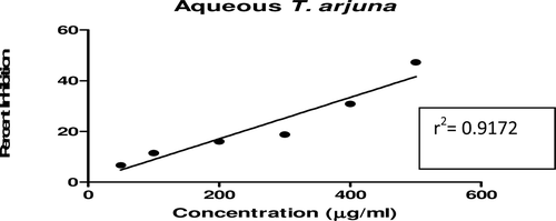 Figure 5.  Linear regression curve of percent inhibition of α-amylase at concentrations of aqueous T. arjuna extract.