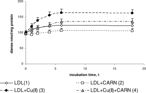 FIGURE 1 The influence of L-carnitine on the content of conjugated dienes in native and oxidized LDL (n = 6). Statistically significant differences for p <0.05: 1 h: 1–2; 2–4; 3–4, 2 h: 1–2,3; 2–4; 3–4, 4 h: 1–2,3; 2–4; 3–4, 6 h: 1–2,3; 2–4; 3–4, 18 h: 1–2,3,4; 2–4; 3–4