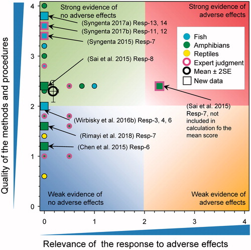 Figure 12. WoE analysis of the effects of atrazine on cell types in gonads of fish, amphibians and reptiles. Redrawn with data from Van Der Kraak et al. (Citation2014) with new data added and included in the mean and 2 × SE of the scores. Number of responses assessed = 57. Symbols may obscure others, see Sl for this paper and Van Der Kraak et al. (Citation2014) for all responses. No data points were obscured by the legend.