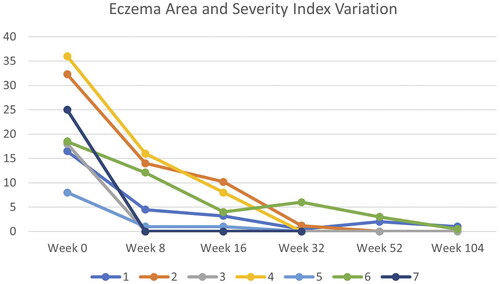 Figure 1. Eczema Area and Severity Index (EASI) Variation during follow-up observation. Seven patients reached week 32, four patients reached week 52 and three patients reached week 104.