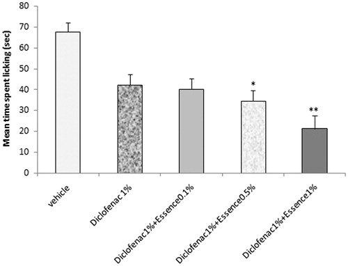 Figure 6. The effect of the presence of rosemary essential oil (0.1, 0.5, and 1%) presence in Na Diclofenac (1%) topical preparation on the late (15–50 min) phase anti-nociception in the formalin test; values are mean ± SD (n = 6 animals per group). *p < 0.05 and **p < 0.001 (Student–Newman–Keuls test).