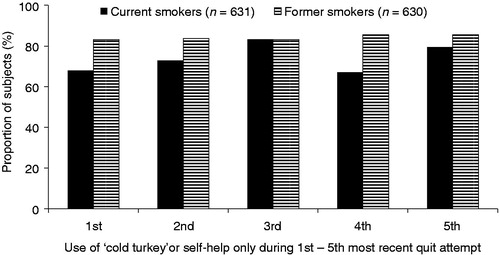 Figure 1. Proportion of Japanese current and former smokers who had attempted to quit smoking without assistance during the past five quit attempts. For former smokers, the final quit attempt was excluded.