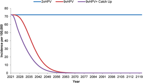 Figure 3. Forecasted incidence of nonavalent human papillomavirus vaccine-strain-attributable anogenital warts in the Netherlands with strategies using a bivalent or nonavalent human papillomavirus vaccine for individuals ≥9 years of age before sexual debut, with or without catch-up vaccination programs for individuals ≤26 years of age.