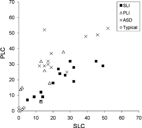 Figure 1 Scatterplot showing the relationship between the structural language composite(SLC) and the pragmatic language composite (PLC) of the Communication Checklist — Adult (CC‐A). Higher scores on each index indicate greater deficit.