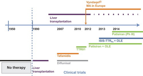 Figure 1. Timeline of access to anti-amyloid therapies for patients with hereditary transthyretin amyloidosis with polyneuropathy. OLE = open-label extension; Ph = phase; Vyndaqel = trade name for tafamidis.