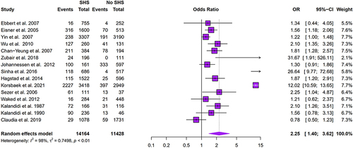 Figure 2 Meta-analyses of COPD prevalence and SHS exposure.