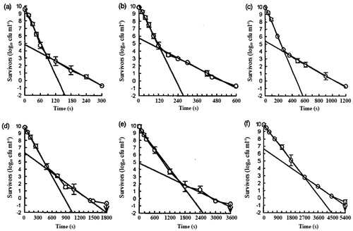 Figure 5. Biphasic thermal inactivation curves in Salmonella Enteritidis PT4. Mean numbers of survivors and standard deviations at 60 °C (a), 59 °C (b), 58 °C (c), 57 °C (d), 56 °C (e) and 55 °C (f), showing the best-fit lines for initial and tailing populations. The arrows indicate the limits of detection [Citation40].