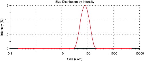 Figure 2. Size distribution of Piperine (Pip) SEDDS in water.