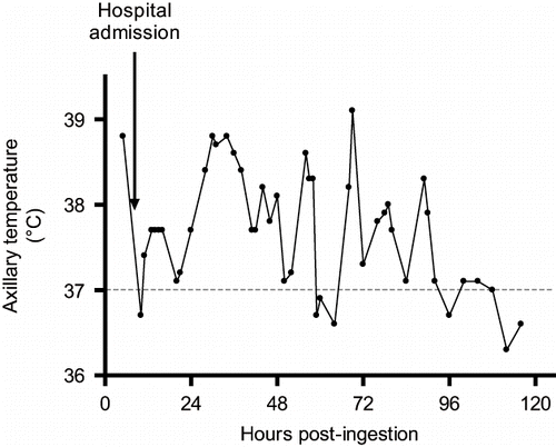 Fig. 1.  Time course of the patient's axillary temperature.