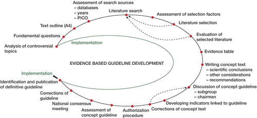 Evidence-based guideline development.