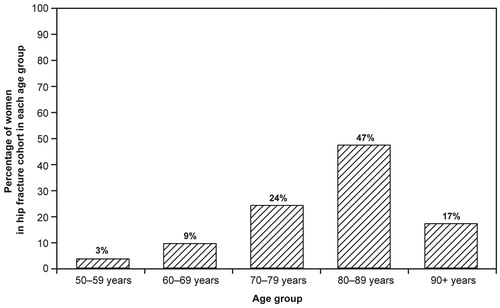 Figure 1.  Age distribution of women in the hip fracture cohort.