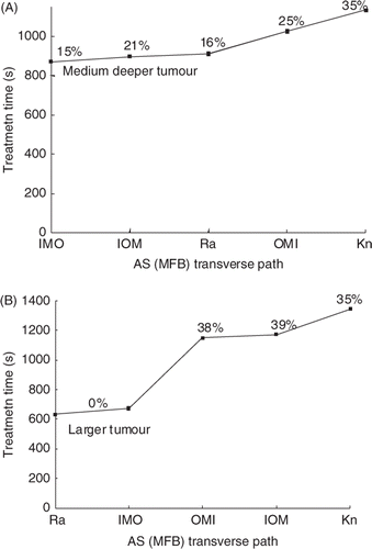 Figure 10. Treatment time (s) vs. transverse path for (A) the medium deep (top) and (B) larger tumour (bottom) for the standard treatment conditions and a NT temperature limit of 8°C.The independent single pulse treatment times for these tumours are 3852 and 2556 s, respectively (Appendix). The percentage of treatment time spent cooling is shown above each path (or between points in cases where the percentages were essentially identical).