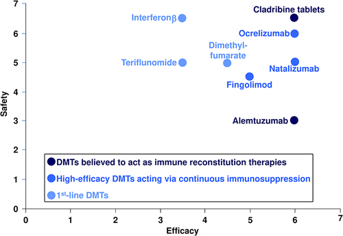 Figure 1 Consensus ratings of the efficacy and safety of disease-modifying therapies (DMTs) used in the management of relapsing multiple sclerosis. Expert neurologists (the authors) rated safety and efficacy on a Likert scale of 1 (least favourable) to 7 (most favourable). Average ratings are shown here.