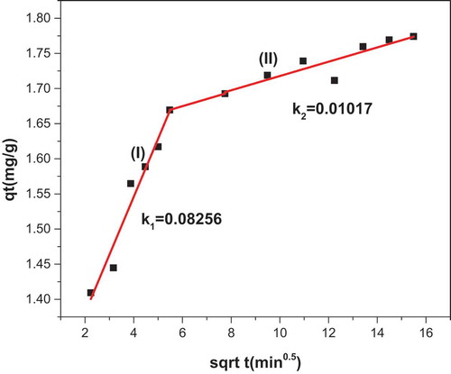 Figure 9. Linearized inter-particle diffusion model for methylene blue adsorption onto KGC.