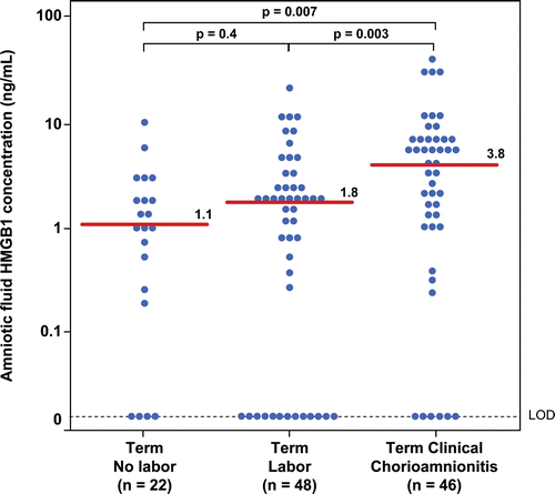Figure 1.  Amniotic fluid concentrations of high-mobility group box-1 (HMGB1) in women at term with and without labor and patients with clinical chorioamnionitis. Patients with clinical chorioamnionitis at term had a significantly higher median amniotic fluid HMGB1 concentration than women at term with and without labor (clinical chorioamnionitis: median 3.8 ng/mL; range: 0–37.4 ng/mL vs. term without labor: median 1.1 ng/mL; range: 0–8.8 ng/mL; p = 0.007; vs. term with labor: median 1.8 ng/mL; range: 0–21.5 ng/mL; p = 0.003).