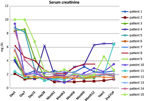 Figure 2. Serum creatinine (mg/dl) alterations from the time of FSGS recurrence to the end of follow-up.