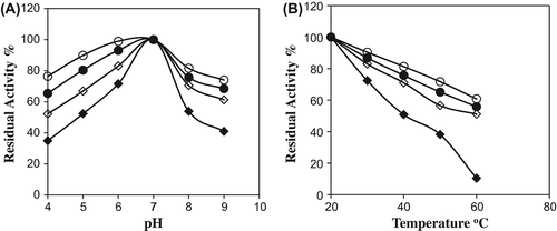 Figure 4. pH (A) and temperature (B) stability of free and immobilized catalase at various pH and temperature after 60 min (Display full size: free enzyme, Display full size: chitosan, Display full size: chitosan–alanine, Display full size: chitosan–lysine).