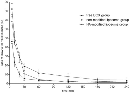 Figure 7. Kinetics of DOX disappearance from tear fluid following topical administration of the liposome and the control solution (X ± SD, n = 4).
