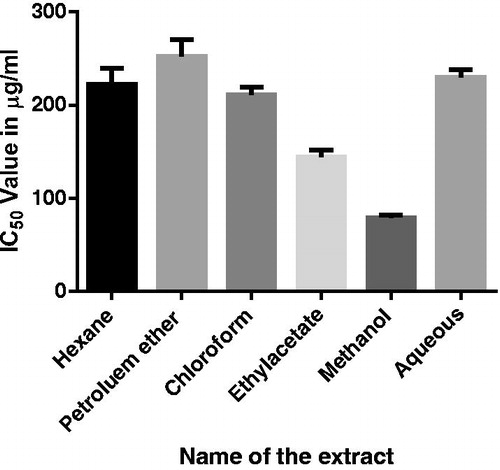 Figure 1. Anti-proliferative studies of hexane, petroleum ether, chloroform, ethyl acetate, methanol, and aqueous extracts against MCF-7 cancer cell line.