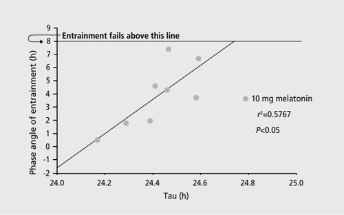 Figure 5. Pretreatment tau predicts phase angle of entrainment (PAE). PAE is the interval (in hours) between the time of the bedtime 10 mg melatonin dose and the entrained melatonin onset (MO) of the endogenous melatonin profile. This figure is an updated version of what has been previously reported, and the tau of one person has been changed to 24.58 h from 24.63 h, correcting an error in the previous report. The horizontal dotted line indicates that entrainment will fail if the phase angle of entrainment is more than 8 h. Reproduced from reference 93: Lewy AJ, Hasler BR Emens JS, Sack RL. Pretreatment circadian period in free-running blind people may predict the phase angle of entrainment to melatonin. Neurosci Lett. 2001;313:158-160. Copyright © 2001, Elsevier Science.