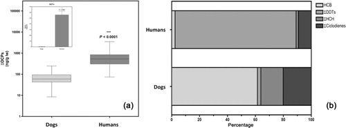 Figure 2. Levels of OCPs in plasma samples. (a) Main body: Box plots of ∑OCPs in dogs and humans. The line inside the boxes represents the median, the bottom and top of the boxes are the first and third quartiles of the distribution and the lines extending vertically from the boxes indicate the variability outside the upper and lower quartiles. Inset: Bar graph of ∑DDTs (median and interquartile range) in dogs and humans. (b) Profile of distribution of OCPs in dogs and humans.