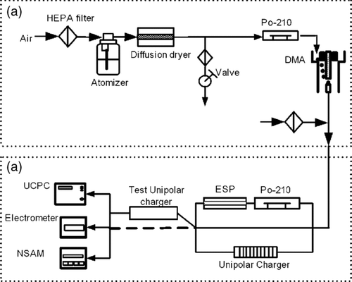 FIG. 1 Experimental Setup (a) generation system of test particles (b) test system for unipolar charging and NSAM response against particles carrying a defined number and polarity of pre-existing charges.