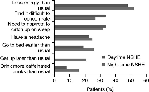 Figure 2. Patients’ experience on the day following a daytime or nocturnal NSHE. NSHE, non-severe hypoglycemic event. Data reported are for the last NSHE reported in the 7-day period.