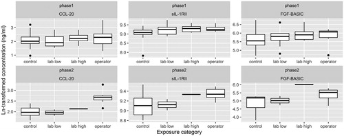 Figure 1. Boxplots showing the distribution of Ln-transformed concentrations of CCL20, sIL-1RII, and FGF-BASIC during phase 1 and phase 2, by exposure category. Kruskal–Wallis rank sum test p values for phase 1 were .6172, .02232, .1527, for CCL20, sIL-1RII, and FGF-BASIC, respectively. Wilcoxon rank sum test p values (operators versus controls) for phase 1 were .4352, .01087, and .1188. Kruskal–Wallis rank sum test p-values for phase 2 were .018, .2097, and .1018, for CCL20, sIL-1RII, and FGF-BASIC, respectively. Wilcoxon rank sum test p values (operators versus controls) for phase 2 were .0047, .1375, and .0734.