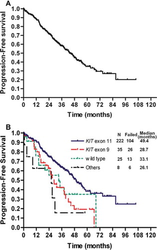 Figure 1. Progression-free survival for all patients (A) and by tumor genotype (B). N, number of patients.