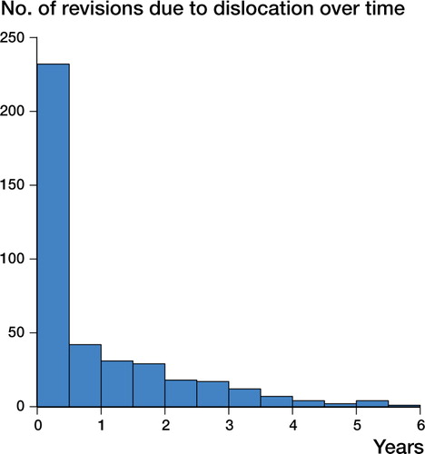 Figure 1. Frequency of revision surgery due to dislocation plotted against time elapsed after the index procedure.
