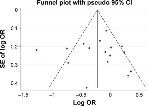 Figure 4 Funnel plot analysis on the detection of publication bias in the association between STin2 VNTR (10R/12R vs others) and schizophrenia.