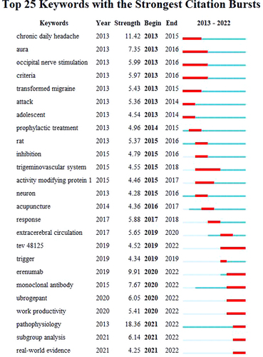 Figure 10 Top 25 keywords with the strongest citation bursts. Year: the first occurrence of the keyword; strength: the larger the value, the stronger the emergence of the keyword; begin: the start time of the keyword burst; end: the end time of the keyword burst. The blue line represents the time interval and the red line represents the time of the keyword burst.