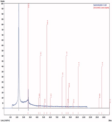 Figure 1. The XRD spectrum of graphene oxide.