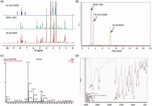 Figure 2. Characteristics of Py-SS-DOX. 1H NMR spectra (A) and HPLC spectra (B) of DOX·HCl, Py-SS-COOH, Py-SS-DOX. ESI/MS spectrum (C) and FTIR spectrum (D) of Py-SS-DOX.