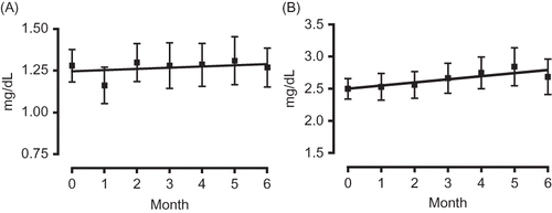 Figure 5. Changes in the serum Cr level of the high eGFR group (A) and the low eGFR group (B).