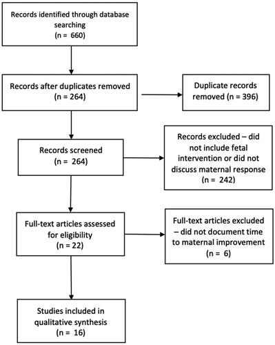Figure 1. PRISMA flow diagram for mirror syndrome search. Figure 1 illustrates the flow of study identification and selection. Initial search resulted in 660 manuscripts, which after removal of duplicates and those that did not include a fetal intervention or discuss maternal response, yielded 16 reports that were eligible for inclusion.