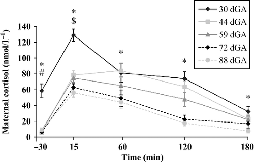 Figure 1.  Maternal cortisol response profiles in venous blood samples from pregnant sheep exposed to repeated isolation stress for 3 h twice a week in early gestation [30–100 days gestation (dGA), n = 18]. Data are mean ± SEM; *P < 0.001, 30 dGA vs. 88 dGA; # P < 0.001, 30 dGA vs. the following dGA; $ represents all groups, P < 0.001, − 30 min vs. 15 min; Friedman's ANOVA and/or Wilcoxon paired test.