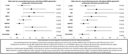 Figure 3. Binary logistic regression among patients with uncontrolled hypertension, uncontrolled hypertension without kidney HMOD as reference category (n = 121).