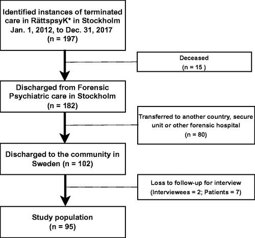 Figure 1. Flow chart of discharged forensic psychiatric patients that were included in the study.