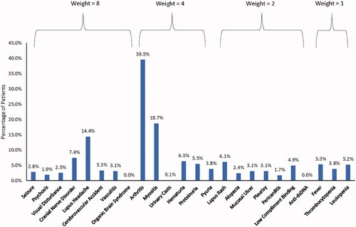 Figure 2. The prevalence of each component of the proxy SLEDAI-2K and the associated weight for each component.