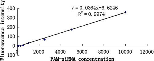 Figure 2. Diagram of liner relation between FAM-siRNA concentration and fluorescence intensity.