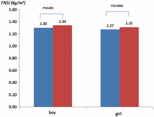 Figure 1. Mean levels of fetal nutritional status index by gender and glucose challenge levels (blue: GCT < 7.8 mmol/L versus red: GCT ≥ 7.8 mmol/L).