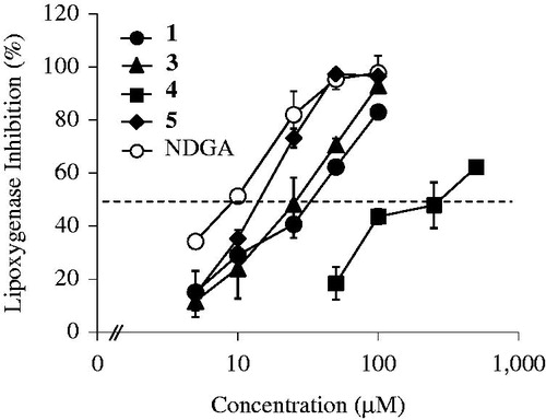 Figure 3. Effect of concentration of four homoisoflavones (1 and 3–5) from S. scilloides in lipoxygenase assay. Data shown represent mean ± S.D. from three experiments. NDGA was used as the standard sample.