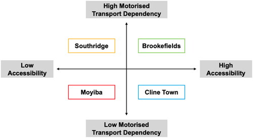 Figure 5. Location of each neighborhood in the accessibility-motorized transport dependency quadrants.Source: Authors