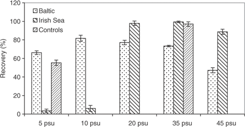 Fig. 6. Recovery of photosynthesis following exposure to high irradiance (1500 µmol m−2 s−1 PAR) for Fucus vesiculosus from the Gulf of Bothnia (northern Baltic, 5 psu) and the Irish Sea (35 psu), cultivated for 5 weeks at different salinities with high concentrations of nutrients and DIC (details as Fig. 3). F v : F m after 1 h recovery at 30 µmol m−2 s−1 and 10 min dark adaptation, following exposure to high PAR for 1 h, is expressed as a percentage of initial F v/F m. Histograms show means of 10 replicates and error bars are 95% confidence limits (calculated after angular transformation of percentage data).