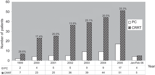 Figure 2. Annual trends in CRRT and PMC between 1999 and February 2006, percentages denote the proportion of all CRRT patients referred for PMC in a given year. CRRT, continuous renal replacement therapy; PMC, palliative medicine consultation.