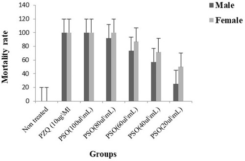 Figure 1 In vitro mortality rate of adult male and female Schistosoma mansoni of differently treated groups at 72 hours’ exposure.