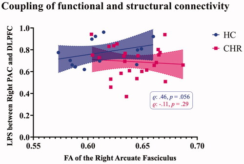 Figure 4. Correlation of functional and structural connectivity measures. In HC, the FA of the right AF was positively correlated with the LPS between the respective regions, right PAC and DLPFC. This correlation was absent in CHR individuals. AF: Arcuate Fasciculus; CHR: Clinical High-Risk; DLPFC: Dorsolateral Prefrontal Cortex; FA: free-water corrected Fractional Anisotropy; HC: Healthy Controls; LPS: Lagged Phase Synchronisation; PAC: Primary Auditory Cortex.