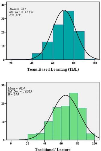 Figure 1 Comparison of students’ scores in the tests following TBL and LBL.
