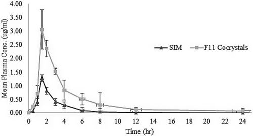 Figure 7 Mean ± SD Plasma concentration time profile of SIM and SIM: NIC co-crystals (n=12).